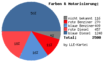 Farb- und Motorenverteilung